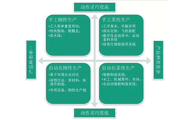 何為工業(yè)自動(dòng)化、智能化？作概念莫忘初衷：轉(zhuǎn)型升級(jí)
