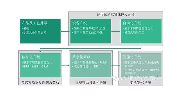 何為工業(yè)自動(dòng)化、智能化？